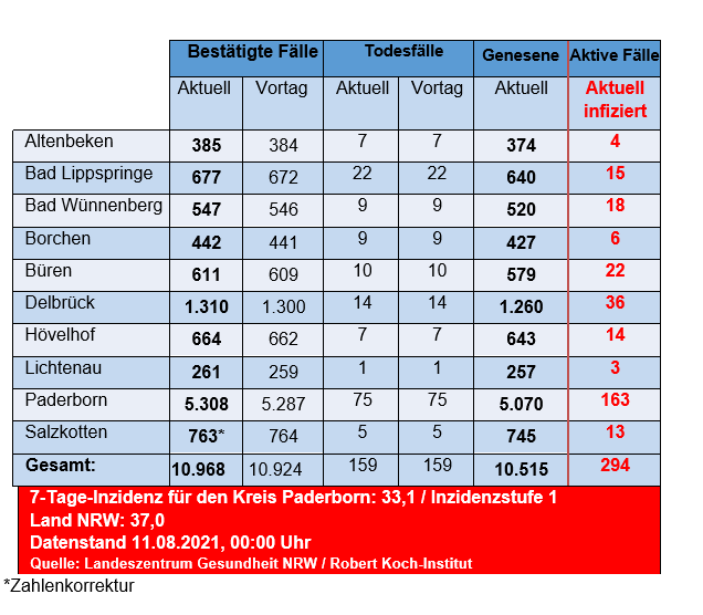 Grafiktabelle der bestätigten Fälle, der Todesfälle, der Genesenen und der aktiven Fälle eingeteilt in Städten und Gemeinden des Kreises Paderborn © Kreis Paderborn